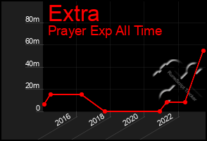 Total Graph of Extra