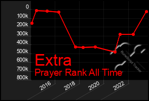 Total Graph of Extra