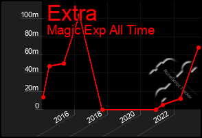 Total Graph of Extra