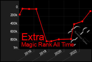 Total Graph of Extra