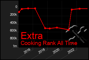 Total Graph of Extra