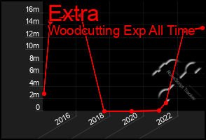 Total Graph of Extra