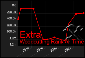 Total Graph of Extra