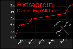 Total Graph of Extraordin