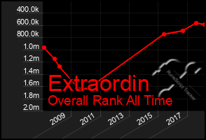 Total Graph of Extraordin