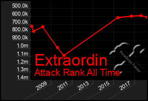 Total Graph of Extraordin