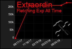 Total Graph of Extraordin