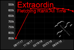 Total Graph of Extraordin