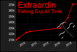 Total Graph of Extraordin