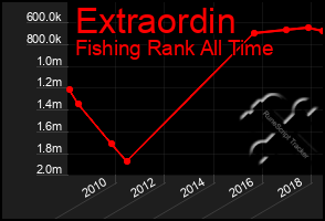 Total Graph of Extraordin