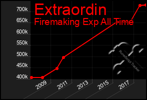 Total Graph of Extraordin