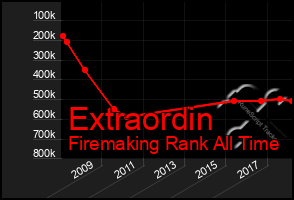 Total Graph of Extraordin