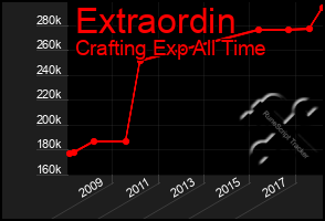 Total Graph of Extraordin