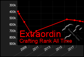 Total Graph of Extraordin