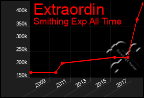 Total Graph of Extraordin