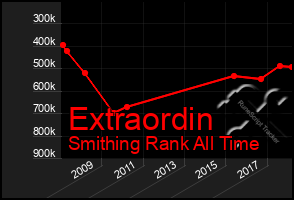 Total Graph of Extraordin