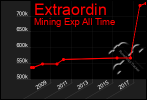 Total Graph of Extraordin