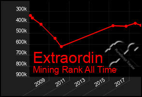 Total Graph of Extraordin