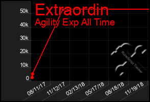 Total Graph of Extraordin