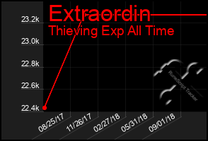 Total Graph of Extraordin