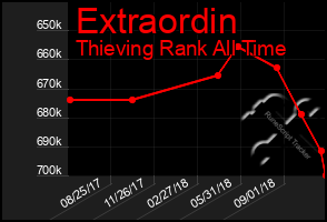 Total Graph of Extraordin