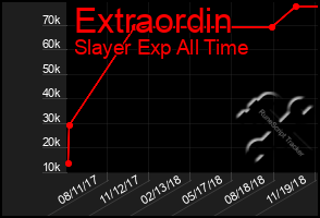 Total Graph of Extraordin