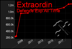 Total Graph of Extraordin