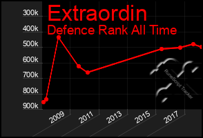 Total Graph of Extraordin