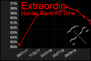 Total Graph of Extraordin