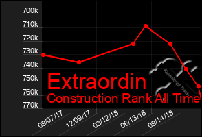 Total Graph of Extraordin