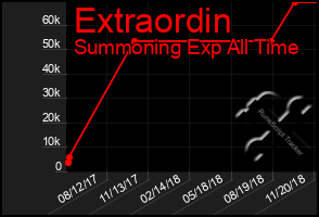 Total Graph of Extraordin