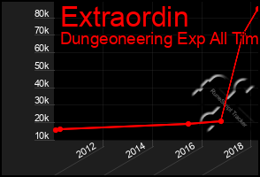 Total Graph of Extraordin