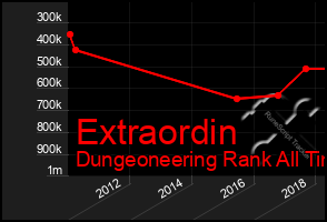 Total Graph of Extraordin