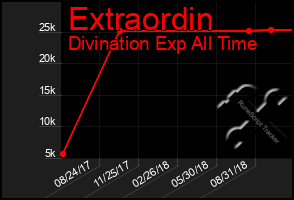 Total Graph of Extraordin