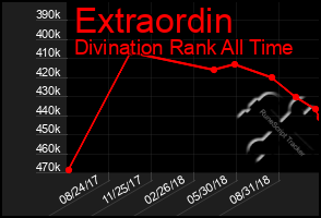 Total Graph of Extraordin