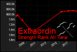 Total Graph of Extraordin