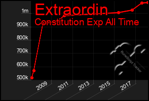 Total Graph of Extraordin