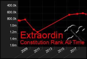 Total Graph of Extraordin