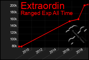 Total Graph of Extraordin