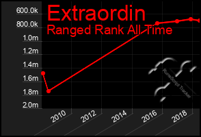 Total Graph of Extraordin