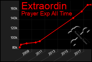 Total Graph of Extraordin