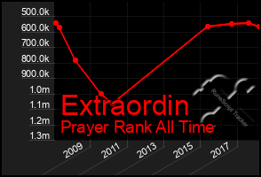 Total Graph of Extraordin