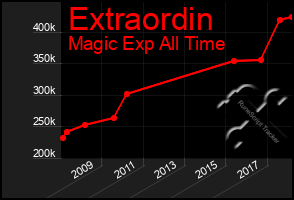 Total Graph of Extraordin