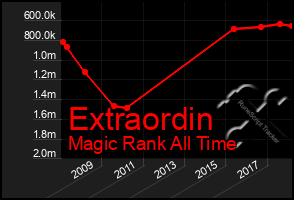 Total Graph of Extraordin