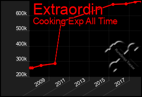 Total Graph of Extraordin