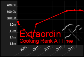 Total Graph of Extraordin