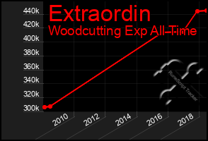 Total Graph of Extraordin