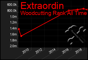 Total Graph of Extraordin