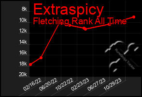 Total Graph of Extraspicy