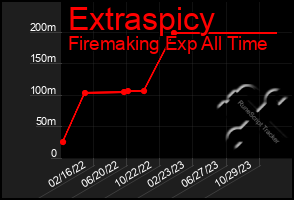 Total Graph of Extraspicy